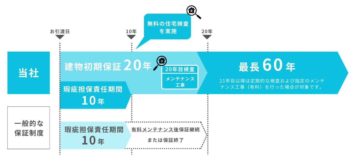 初期保証 ケンワスタイルのお洒落な注文住宅|下関市・山口市・山陽