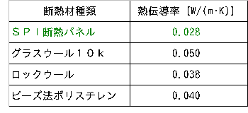 高い断熱性能