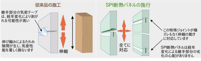 SPI断熱パネルと従来品比較