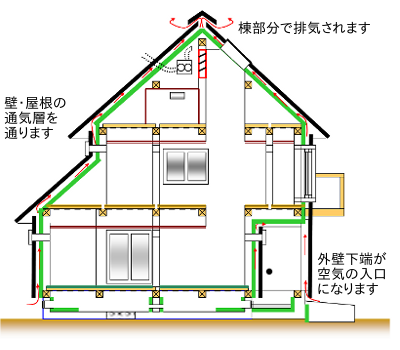 第一の通気層図