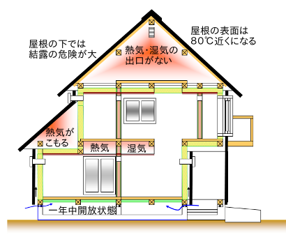 一般の住宅